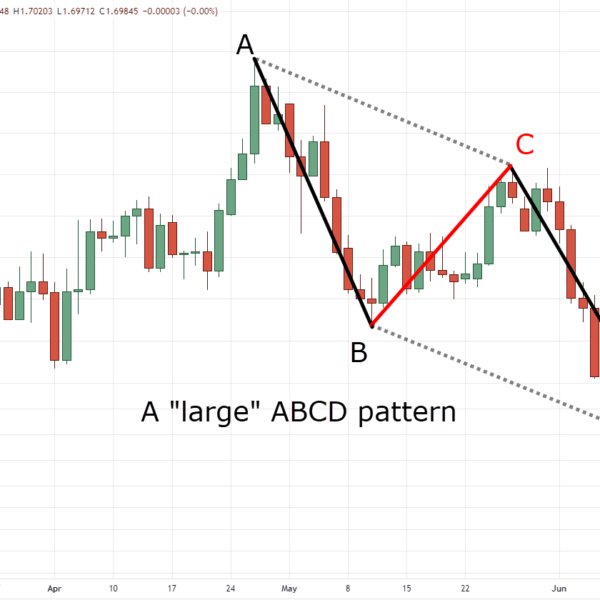 Comprehending Fibonacci Ratios and the ABC Pattern in Trading 