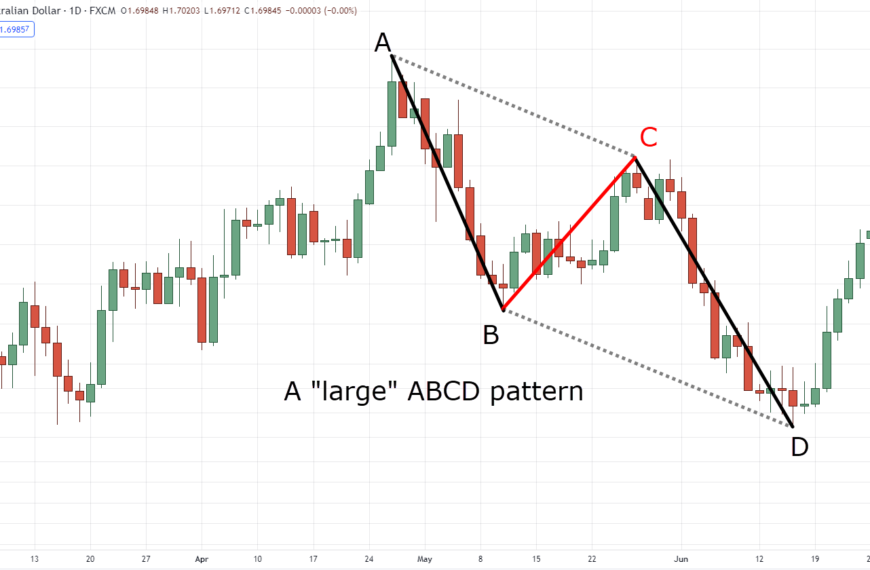 Comprehending Fibonacci Ratios and the ABC Pattern in Trading 